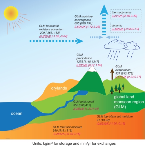 O ciclo médio anual da água para a região global de monções terrestres (GLM)