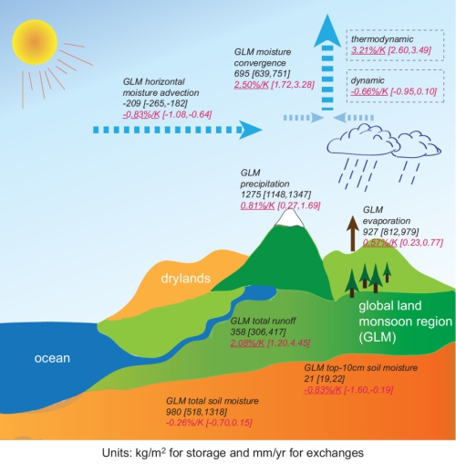 Annual watercycle