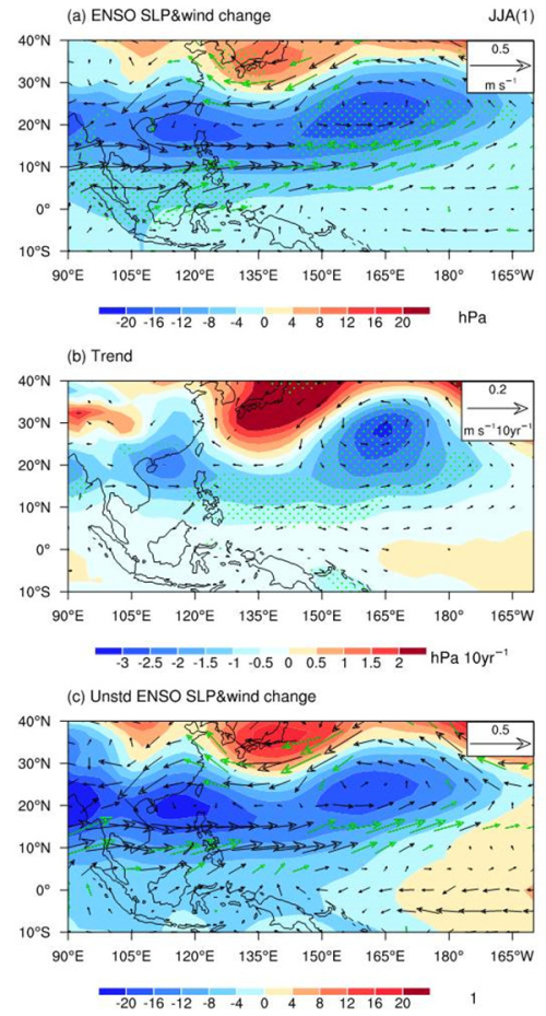 Weakening of Northwest Pacific Anticyclone Anomalies during PostEl